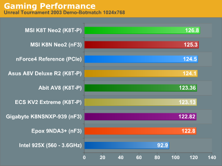 Gaming Performance